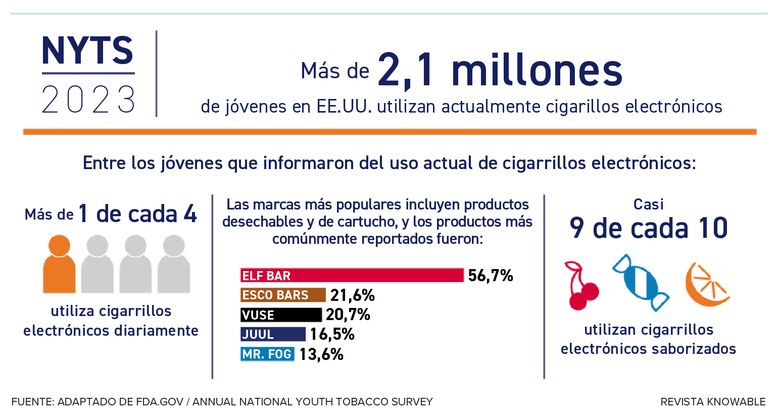 Un gráfico muestra cifras sobre el consumo de cigarrillos electrónicos entre los jóvenes.