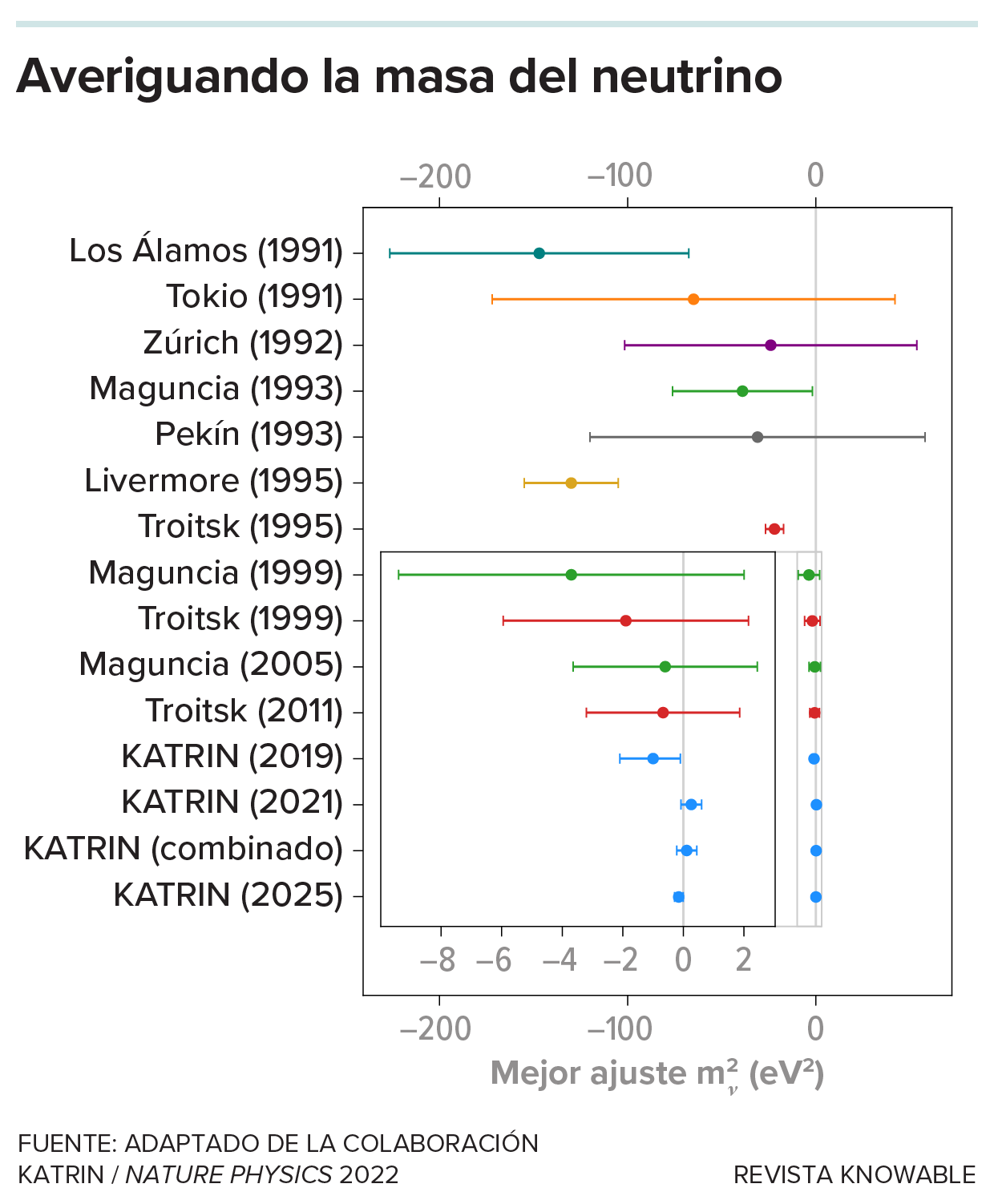 El diagrama muestra los resultados de los experimentos sobre la masa de los neutrinos realizados entre 1991 y 2025 en diversos centros, en los que las mediciones de la masa media son cada vez más precisas (con menores incertidumbres) y, en general, se acercan a cero electronvoltios (al cuadrado).