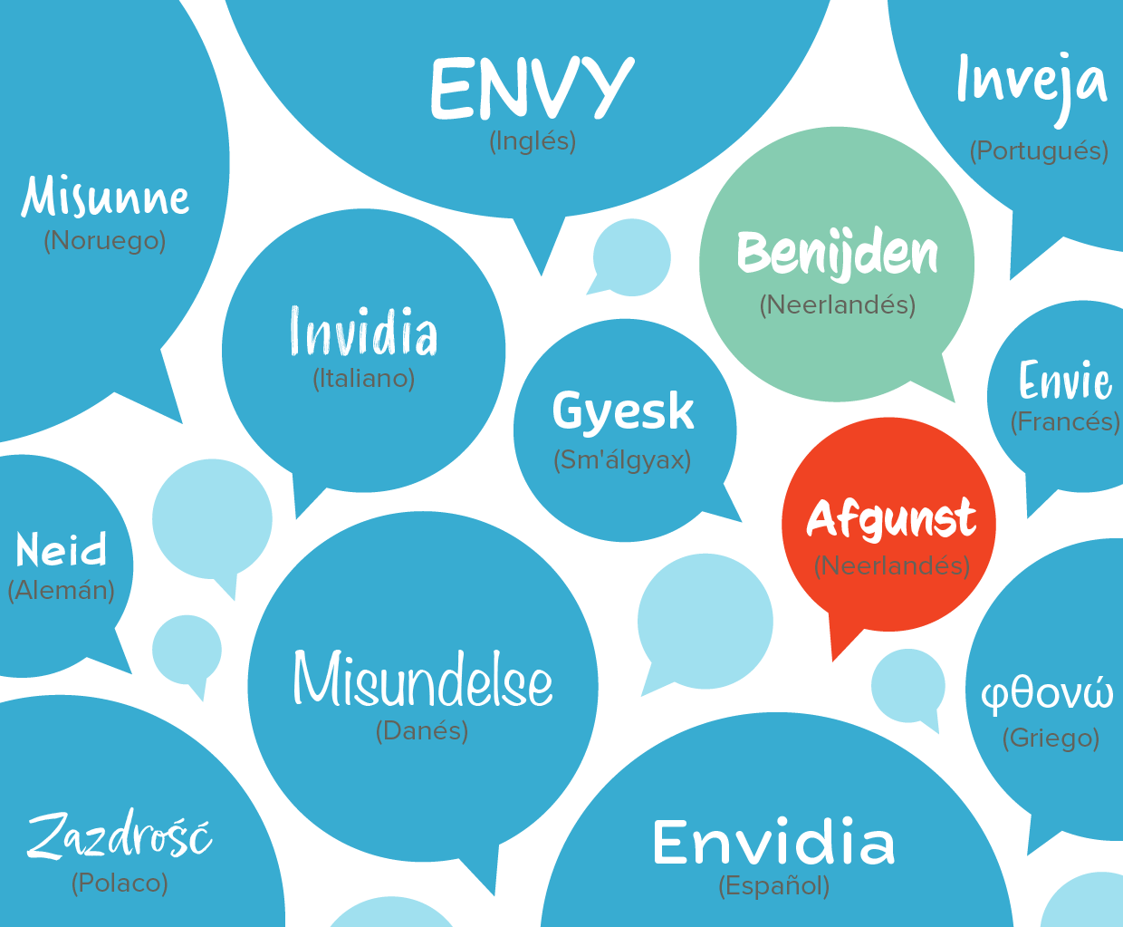 Envidia en diferentes idiomas Una ilustración con palabras que significan “envidia” en diferentes idiomas.